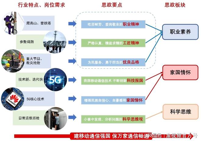 立足行业特色，把握立德树人 现代移动通信技术专业国家级课程建设之路——以5G通信技术服务为例